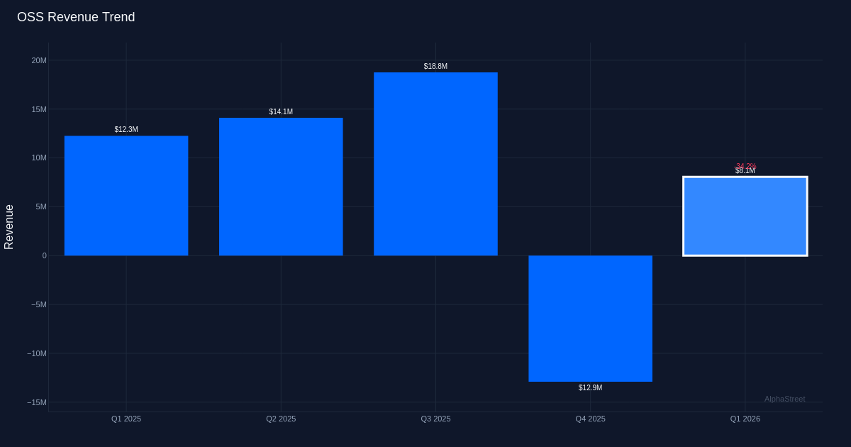 OSS revenue trend