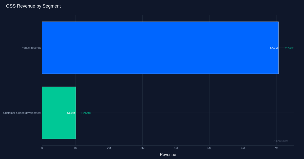 OSS segment breakdown