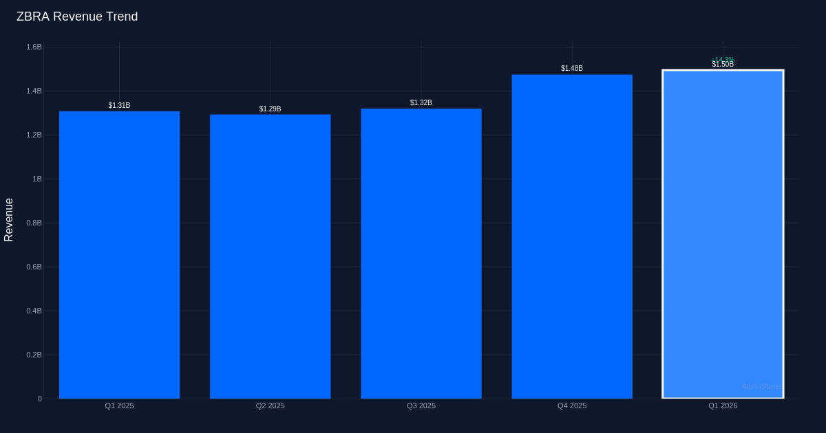 ZBRA revenue trend