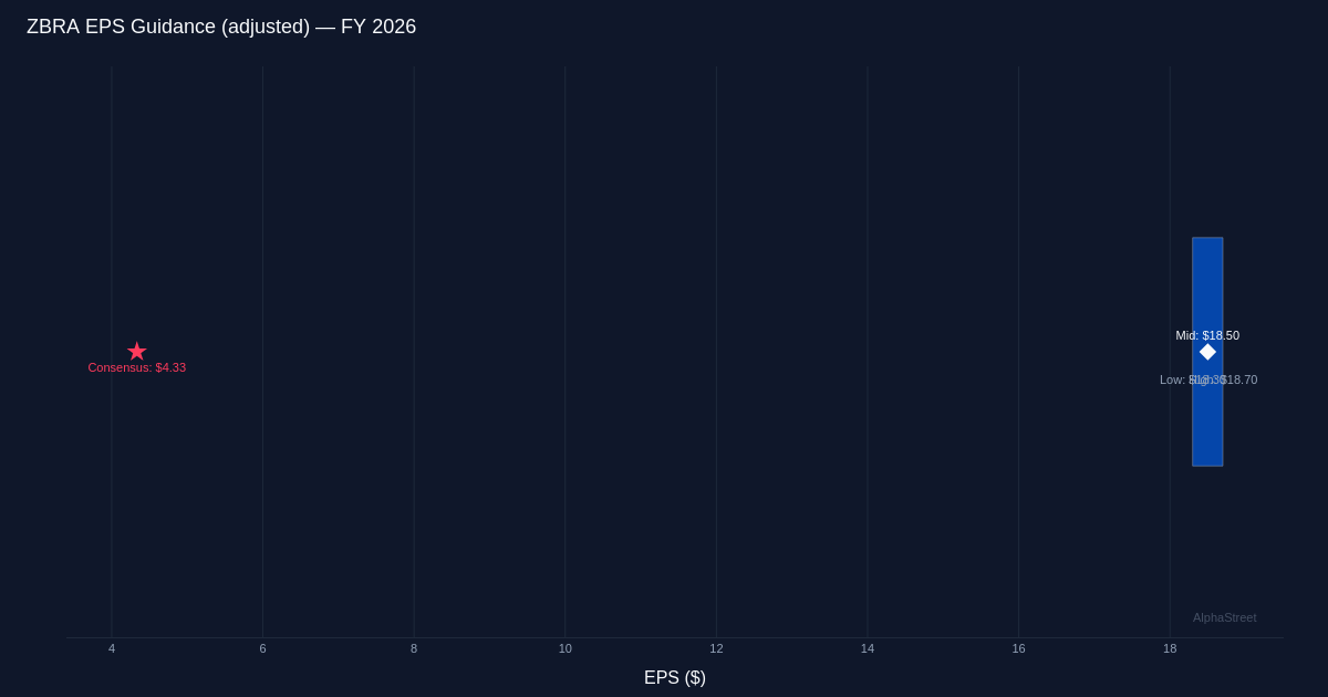 ZBRA guidance range