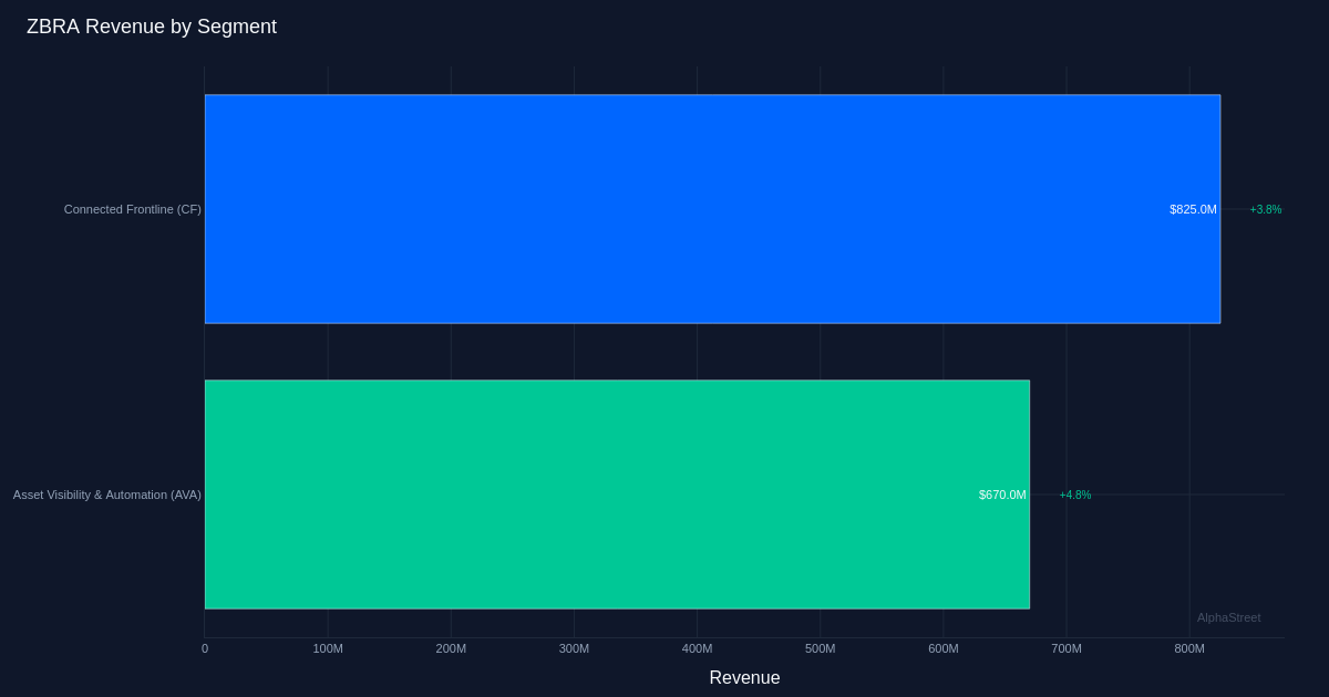 ZBRA segment breakdown