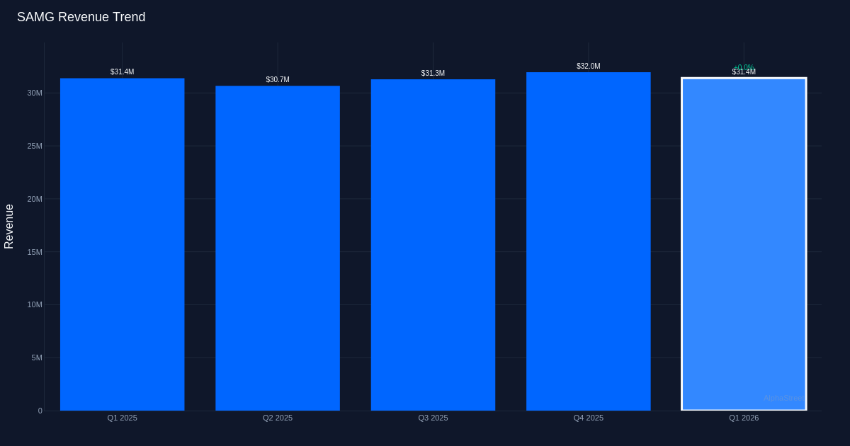 SAMG revenue trend
