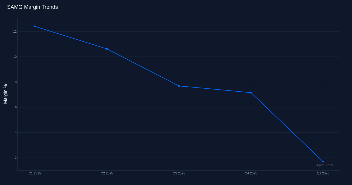 SAMG margin trend