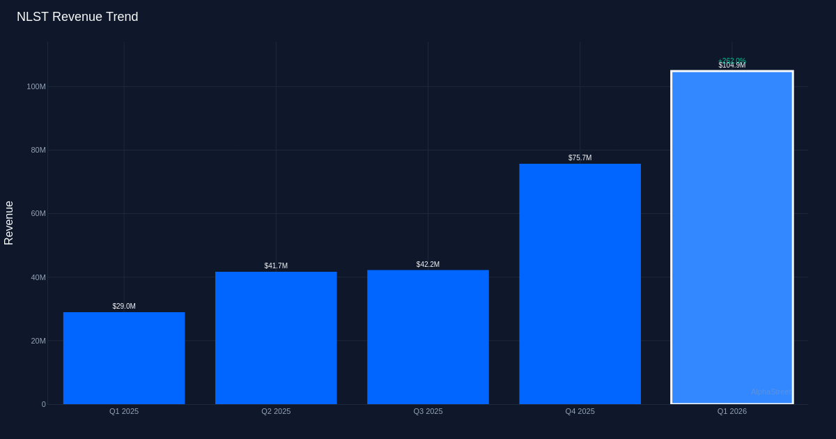 NLST revenue trend