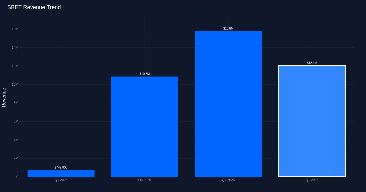 SBET revenue trend