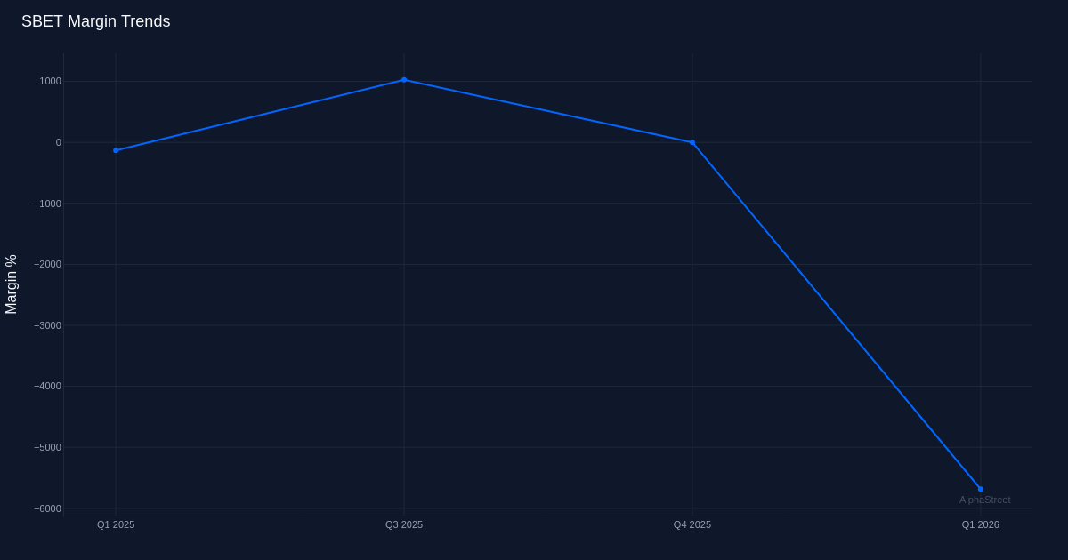 SBET margin trend