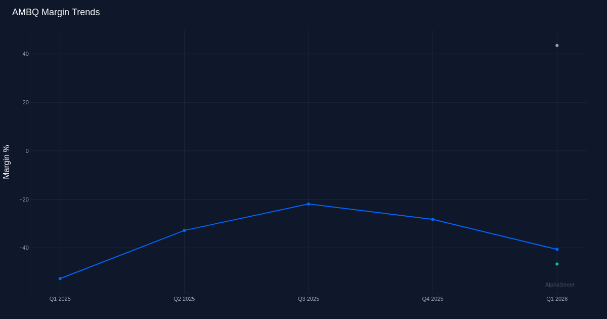 AMBQ margin trend