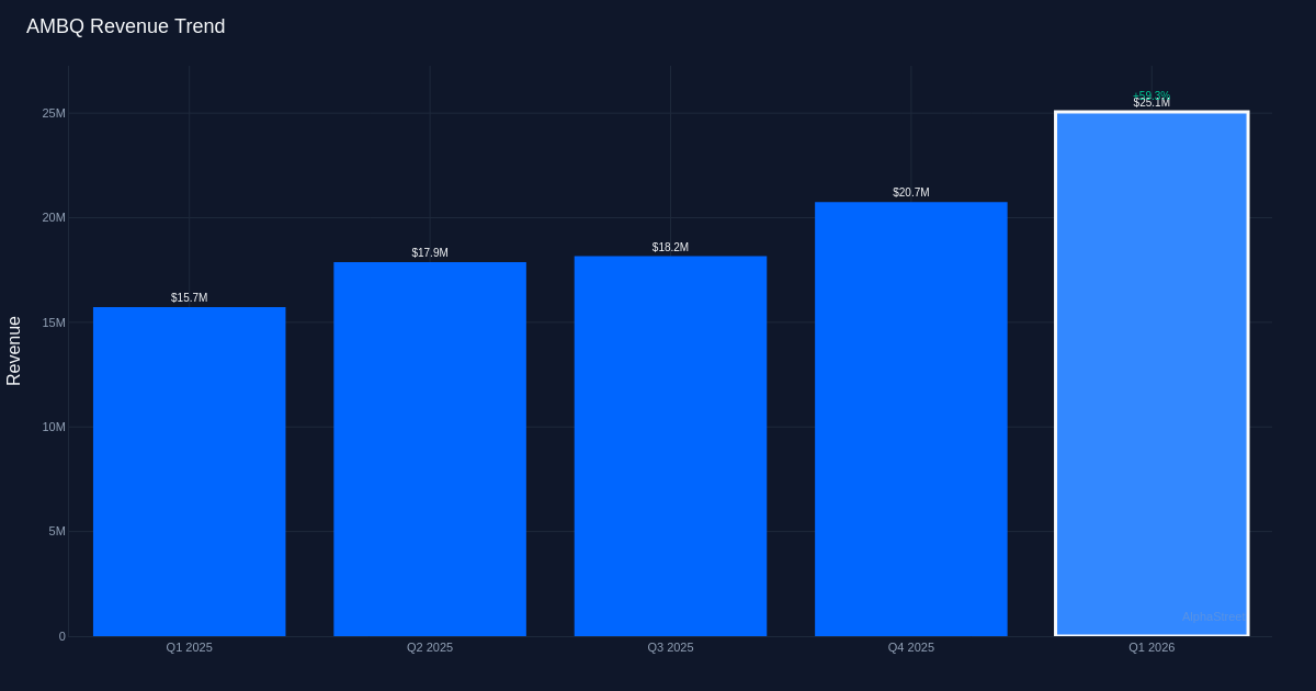 AMBQ revenue trend