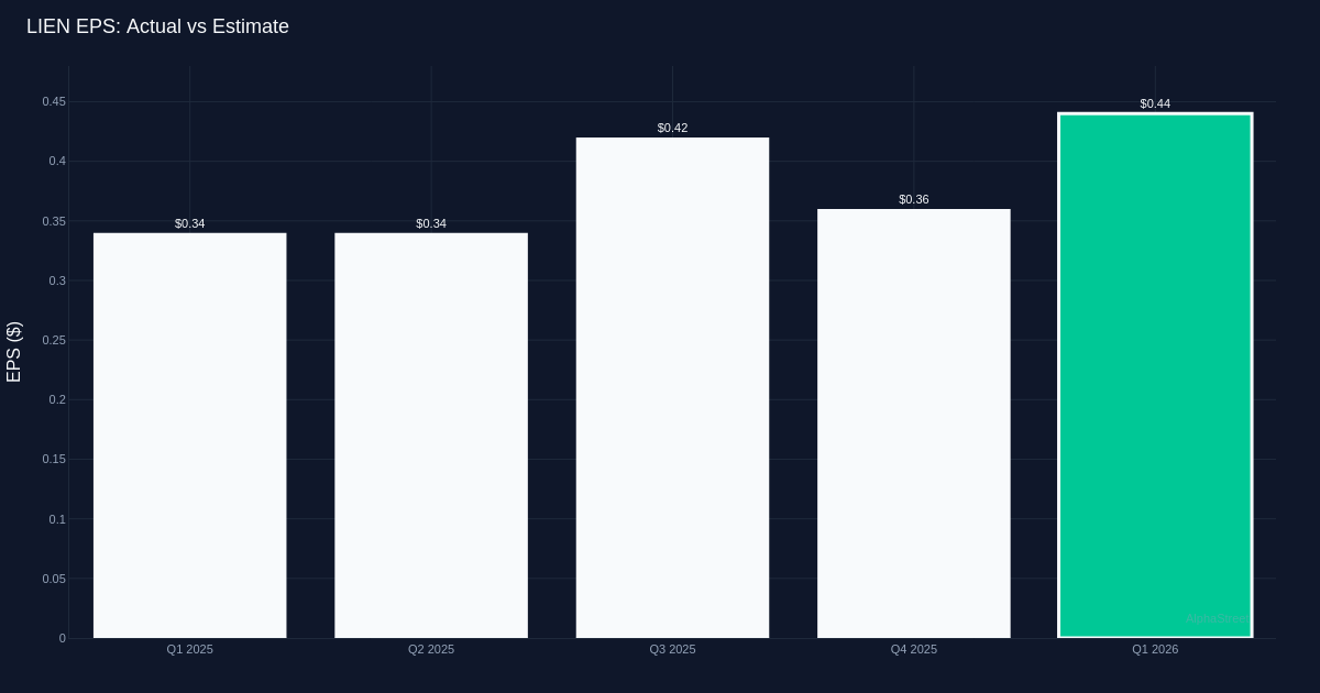 Chicago Atlantic BDC Crushes Q1 2026 Profit Estimates by 22.2% Chicago Atlantic BDC Crushes Q1 2026 Profit Estimates by 22.2%