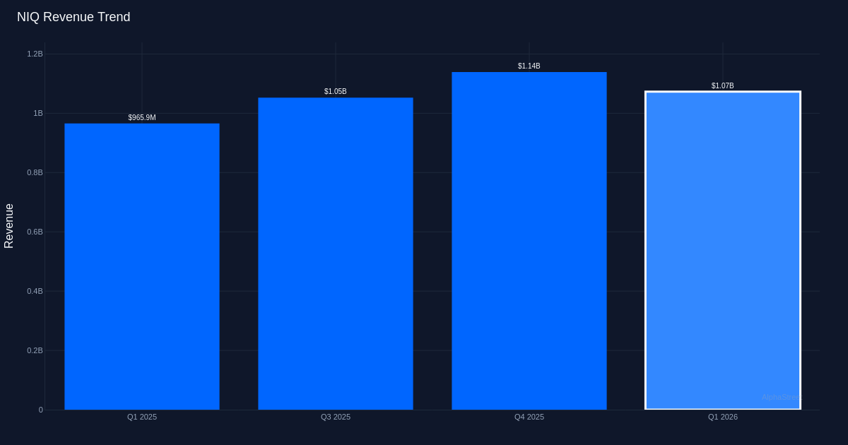 NIQ revenue trend