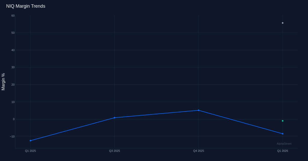 NIQ margin trend
