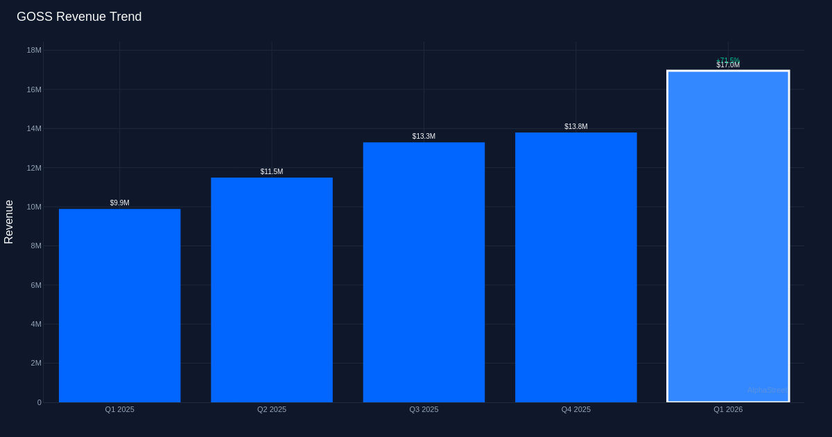GOSS revenue trend