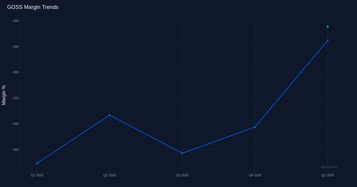 GOSS margin trend