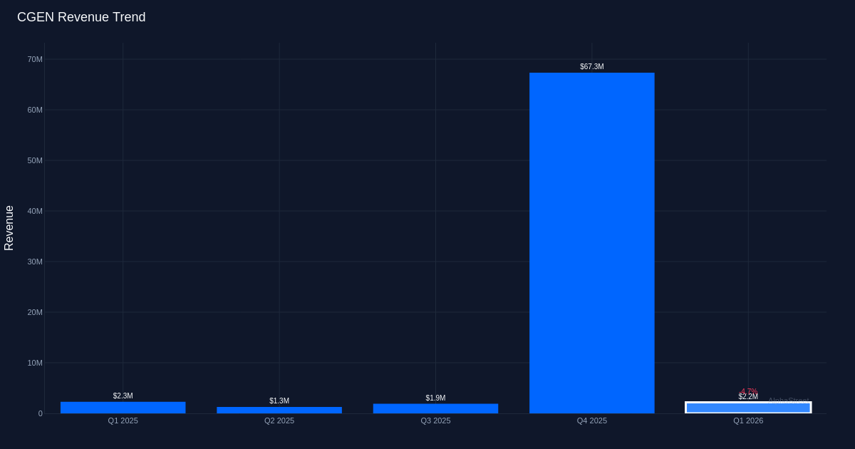 CGEN revenue trend