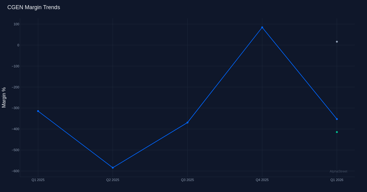 CGEN margin trend